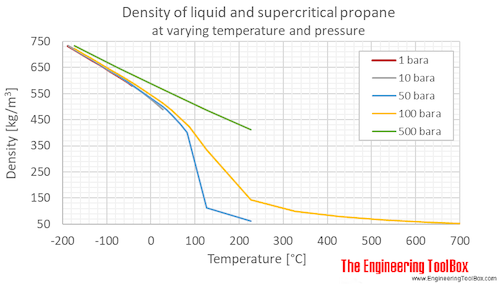 Propane - Density and Specific Weight pressure temperature phase diagram for propane 
